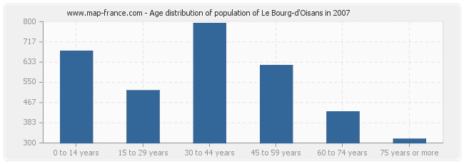 Age distribution of population of Le Bourg-d'Oisans in 2007